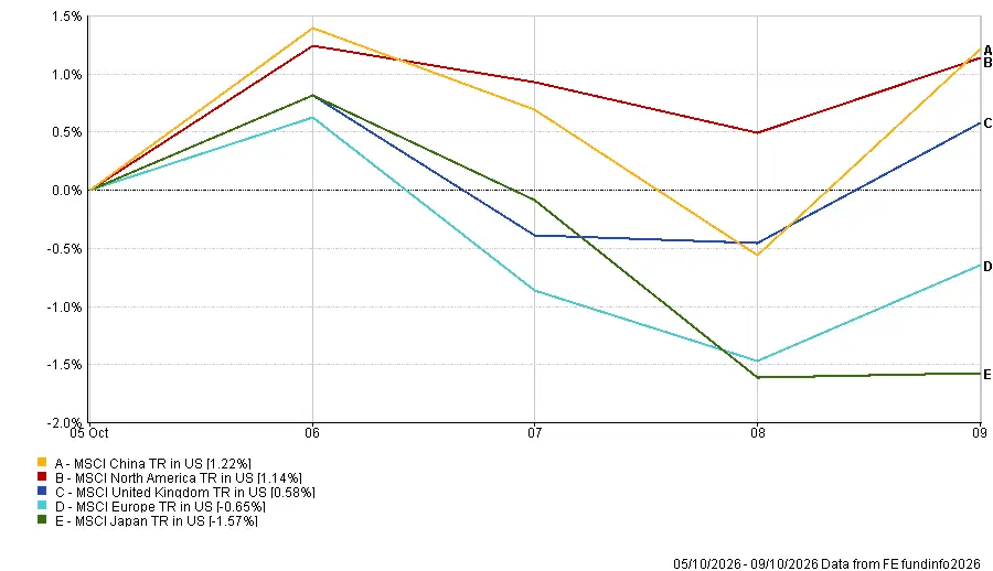 Regional market performance for 5–9 October 2026 showing China gaining 1.22% and Japan declining 1.57% in US-dollar terms.