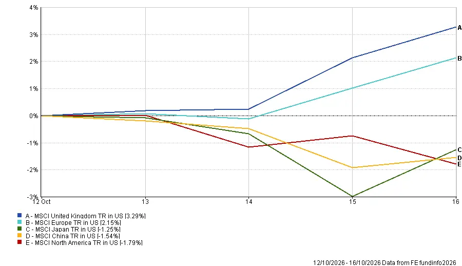 Regional market performance for 12-16 October 2026 showing the UK gaining 3.29% and North America declining 1.79% in US-dollar terms.