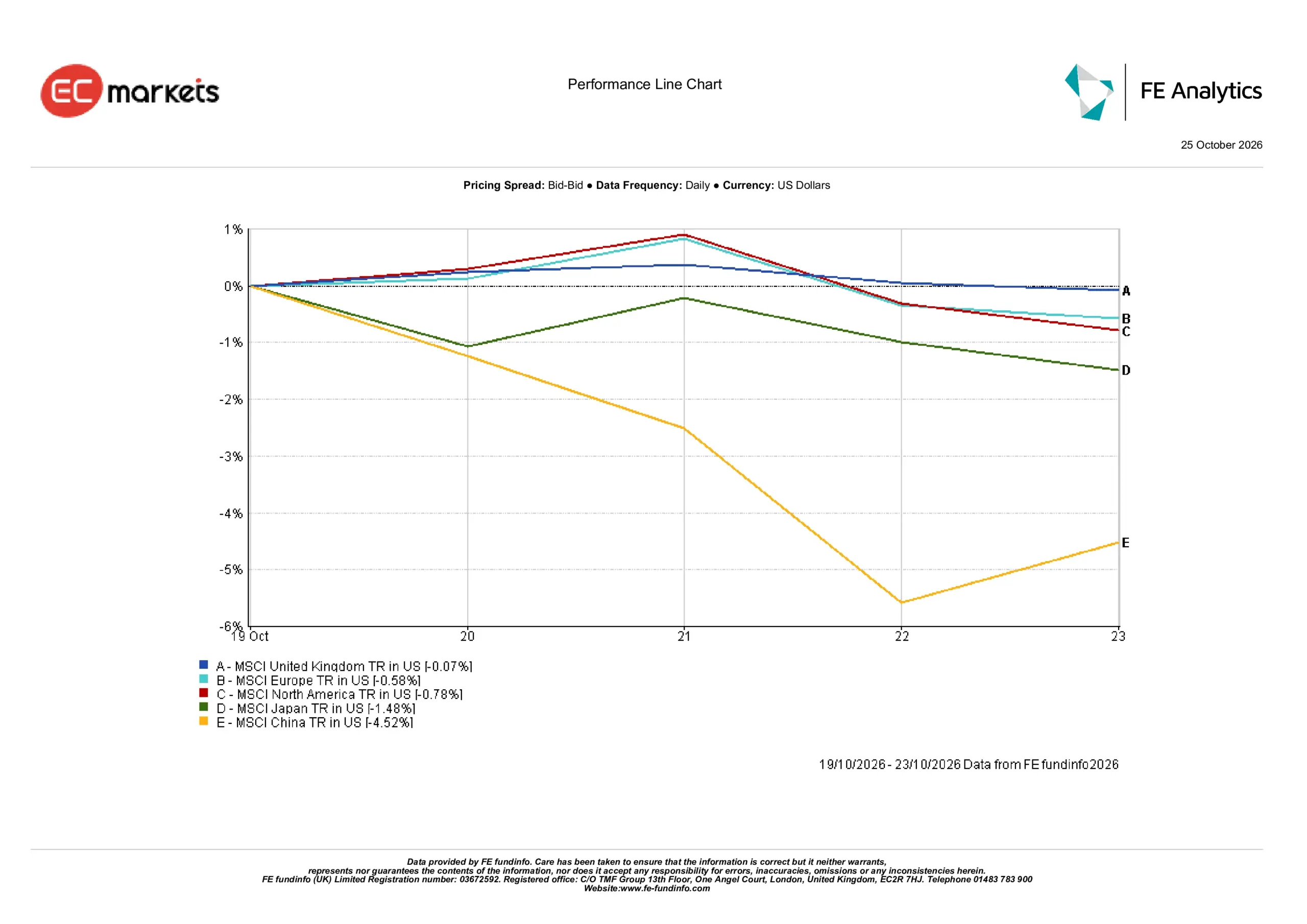 Regional market performance for 19-23 October 2026 showing the United Kingdom declining 0.07% while China recorded the weakest return at -4.52%.