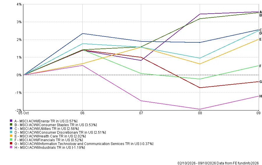 Global sector performance for 5–9 October 2026 showing Energy leading with a 3.57% gain while Industrials fell 1.19%.