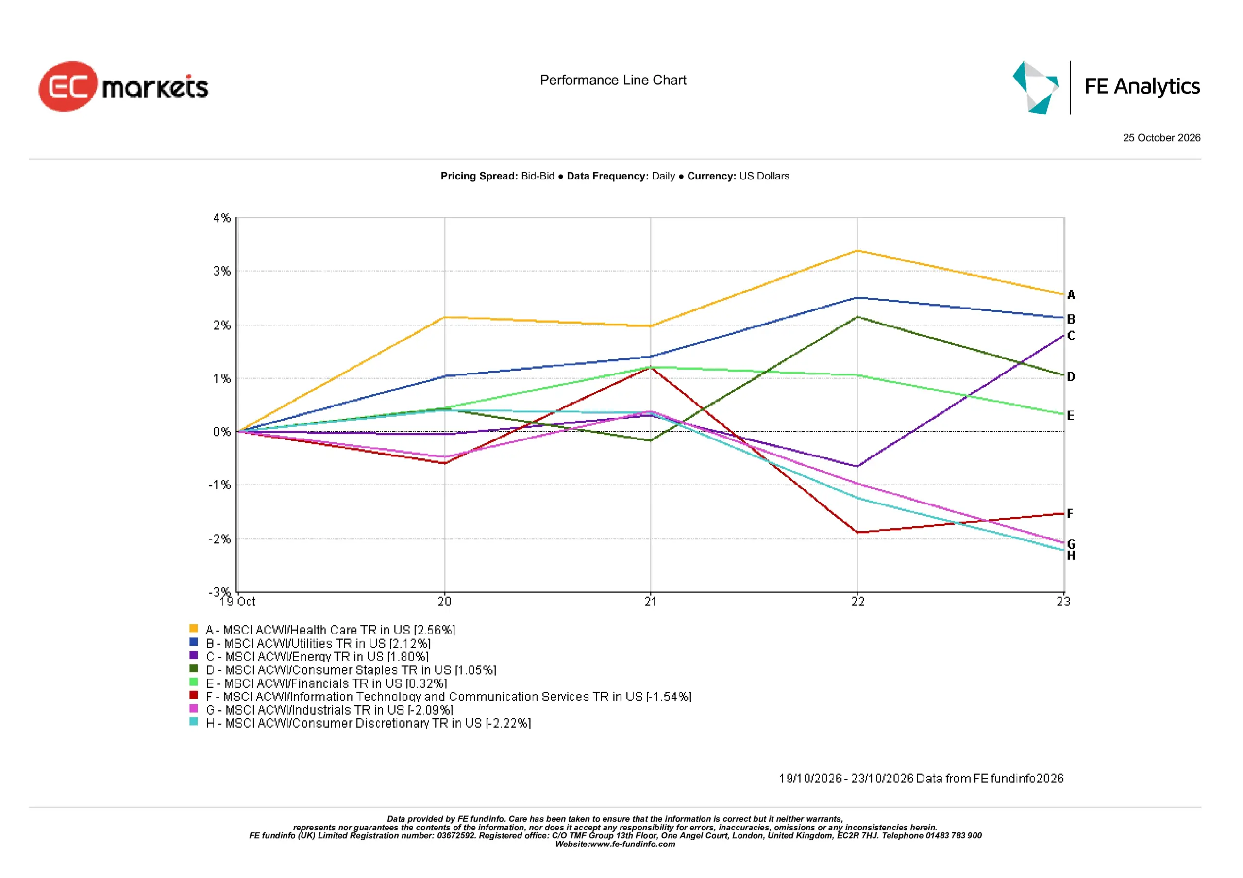 Sector performance for 19-23 October 2026 showing Health Care leading with a 2.56% gain while Consumer Discretionary fell 2.22%.