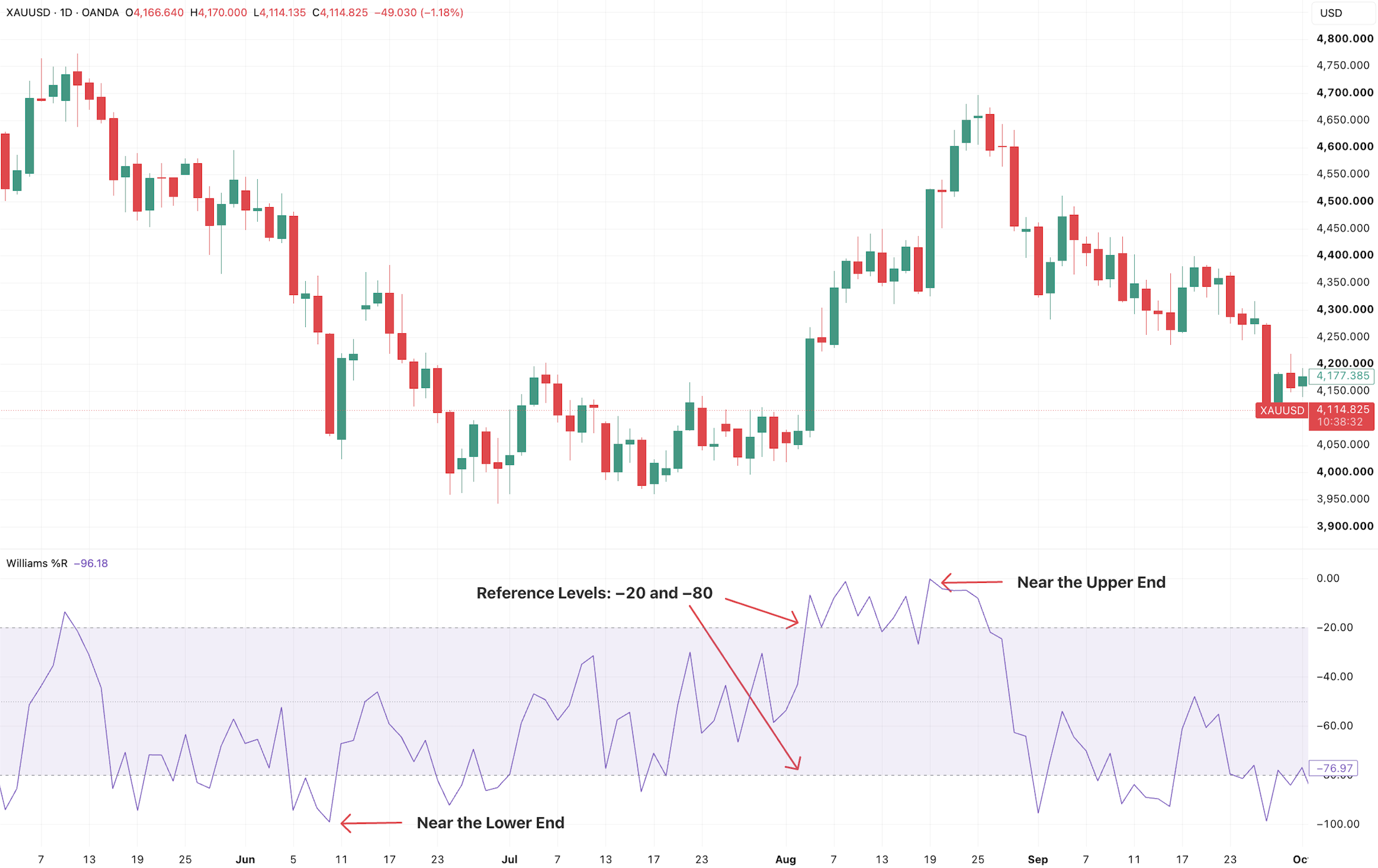 Williams %R indicator on an XAU/USD daily chart from May to October 2026, showing readings around the −20 and −80 reference levels.
