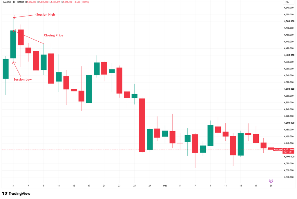 Gold XAU/USD daily candlestick chart from September to October 2026 highlighting the session high, session low and closing price on a green candle dated 3 September.